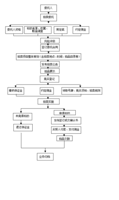 拍卖业务操作流程图详解